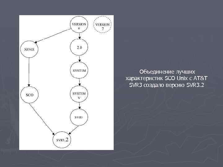 Объединение лучших характеристик SCO Unix c AT&T SVR 3 создало версию SVR 3. 2