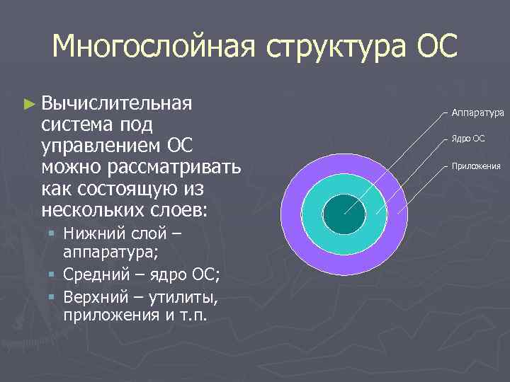 Многослойная структура ОС ► Вычислительная система под управлением ОС можно рассматривать как состоящую из