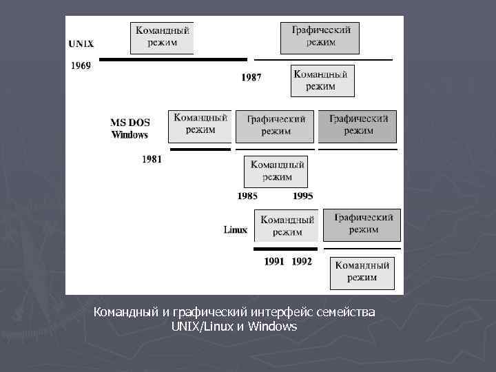 Командный и графический интерфейс семейства UNIX/Linux и Windows 