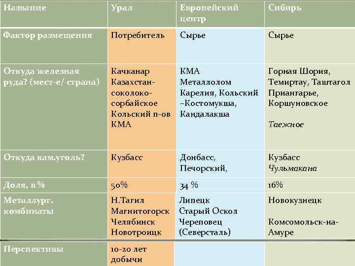 Руды цветных металлов в уральском районе. Факторы размещения железной руды. Источники сырья Уральской базы. Источник сырья Уральской базы цветной металлургии.