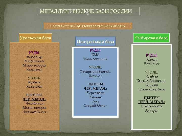 МЕТАЛЛУРГИЧЕСКИЕ БАЗЫ РОССИИ НА ТЕРРИТОРИИ РФ 3 МЕТАЛЛУРГИЧЕСКИХ БАЗЫ Уральская база РУДЫ: Качканар Медногорск