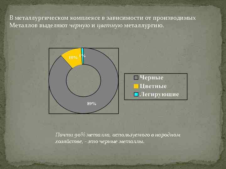 В металлургическом комплексе в зависимости от производимых Металлов выделяют черную и цветную металлургию. Почти