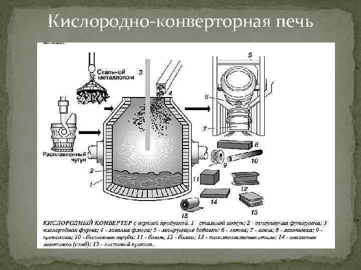 Кислородно-конверторная печь 