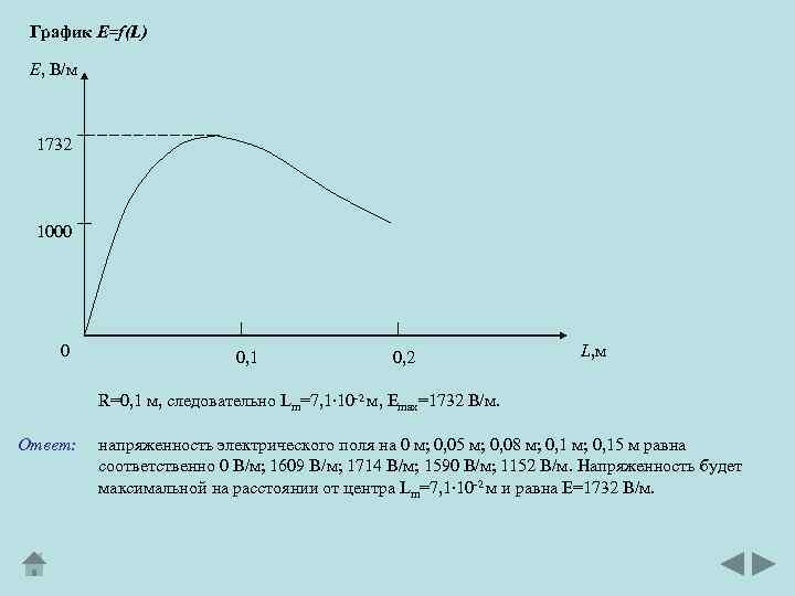 График Е=f(L) E, В/м 1732 1000 0 0, 1 0, 2 L, м R=0,