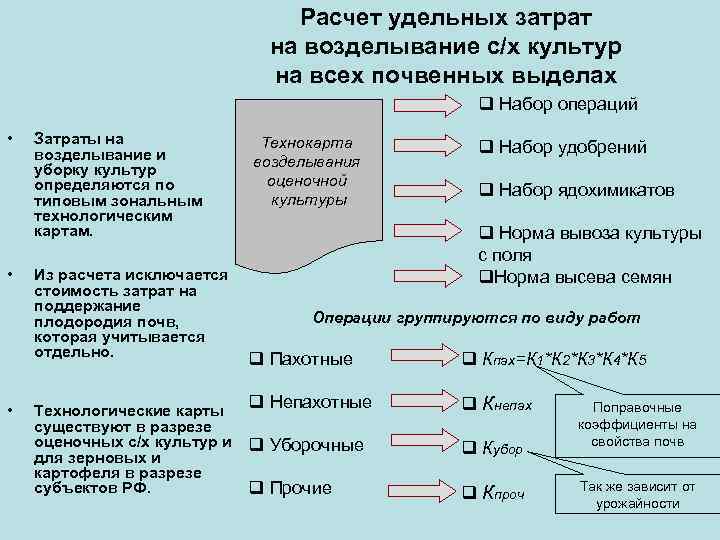 Расчет удельных затрат на возделывание с/х культур на всех почвенных выделах q Набор операций