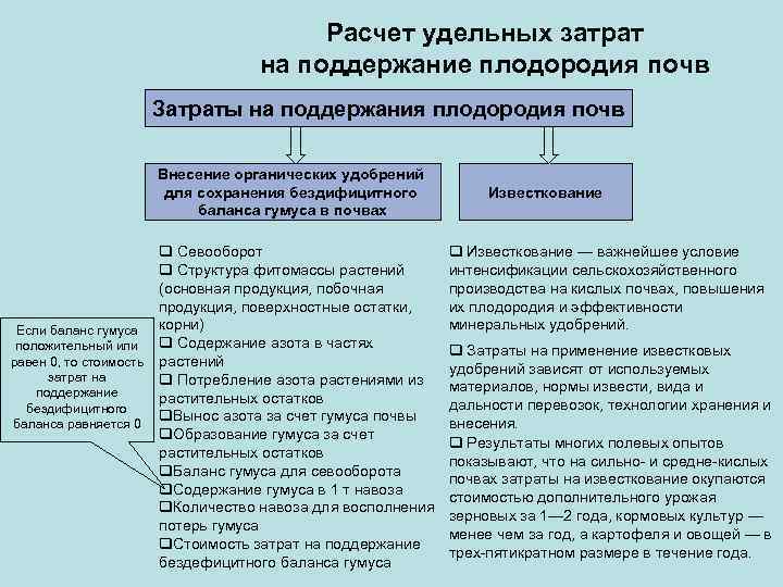 Расчет удельных затрат на поддержание плодородия почв Затраты на поддержания плодородия почв Внесение органических