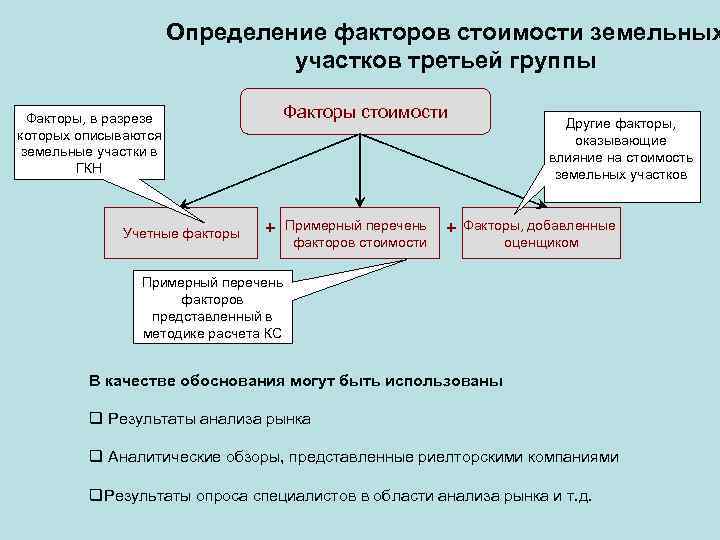 Определение факторов стоимости земельных участков третьей группы Факторы стоимости Факторы, в разрезе которых описываются