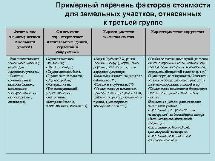 Примерный перечень факторов стоимости для земельных участков, отнесенных к третьей группе Физические характеристики земельного
