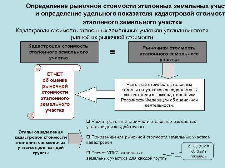Определение рыночной стоимости эталонных земельных участ и определение удельного показателя кадастровой стоимост эталонного земельного