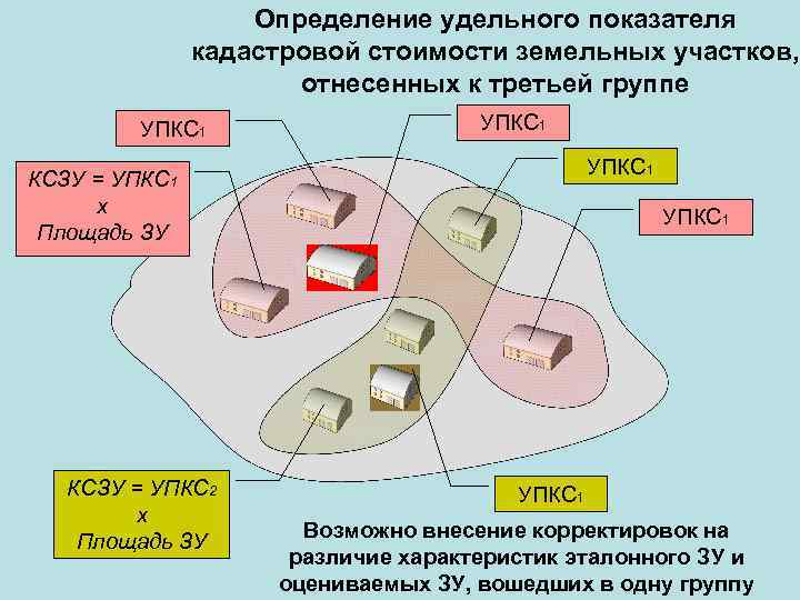 Определение удельного показателя кадастровой стоимости земельных участков, отнесенных к третьей группе УПКС 1 КСЗУ