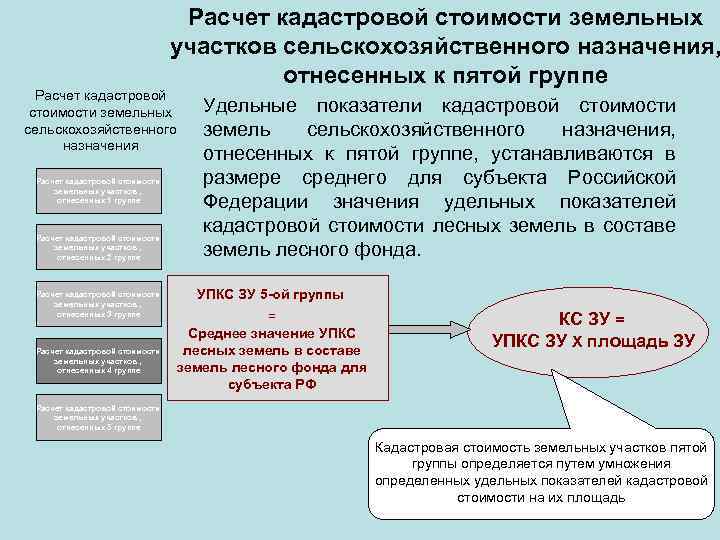 Расчет кадастровой стоимости земельных участков сельскохозяйственного назначения, отнесенных к пятой группе Расчет кадастровой стоимости