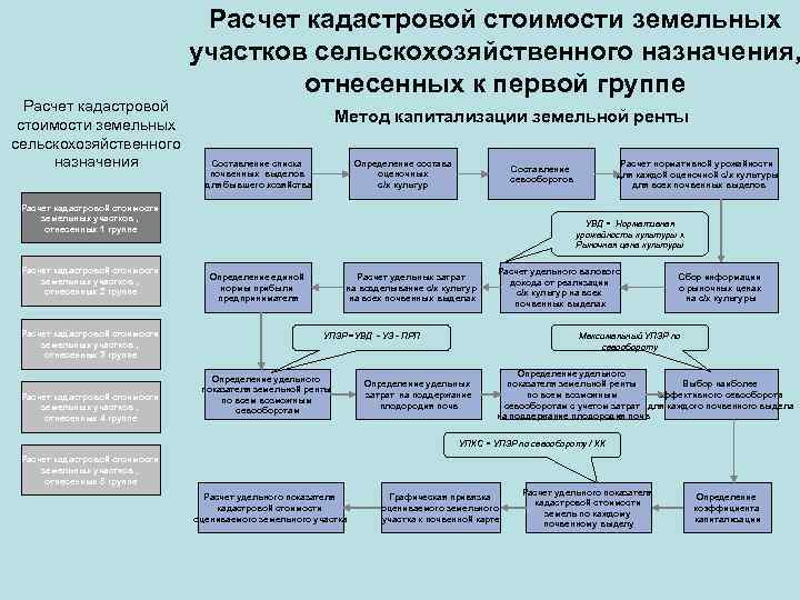 Расчет кадастровой стоимости земельных сельскохозяйственного назначения Расчет кадастровой стоимости земельных участков сельскохозяйственного назначения, отнесенных