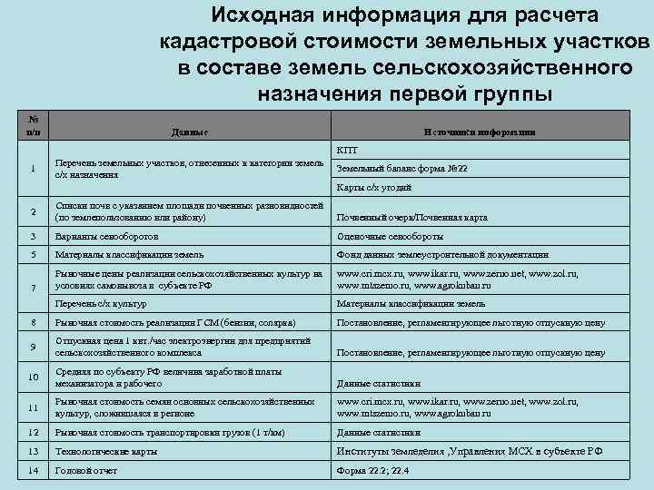 Исходная информация для расчета кадастровой стоимости земельных участков в составе земель сельскохозяйственного назначения первой