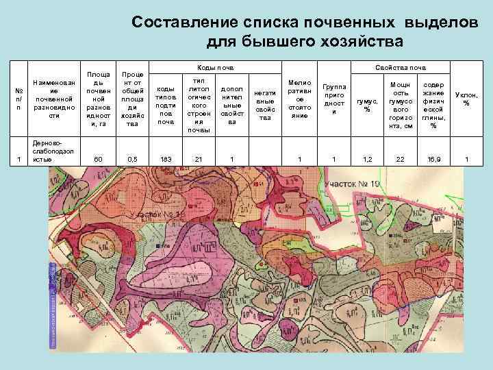 Составление списка почвенных выделов для бывшего хозяйства № п/ п 1 Наименован ие почвенной