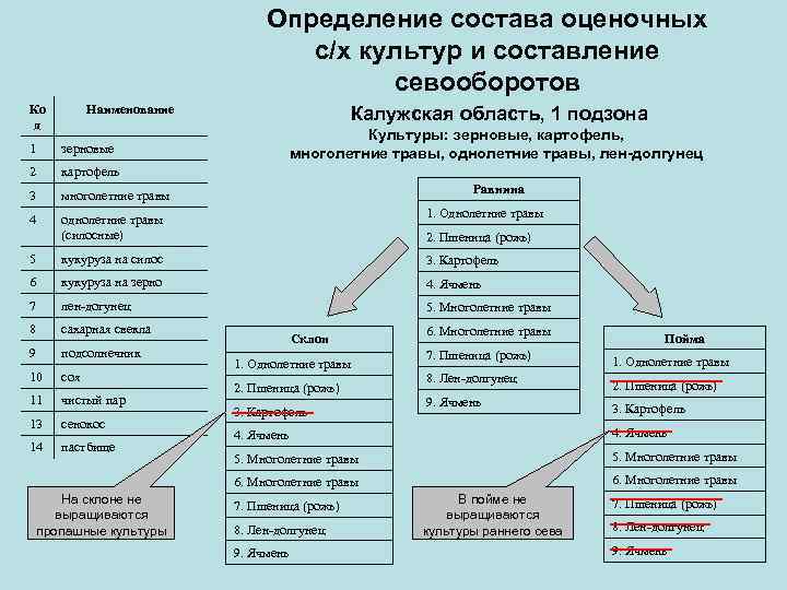 Определение состава оценочных с/х культур и составление севооборотов Ко д Наименование Калужская область, 1
