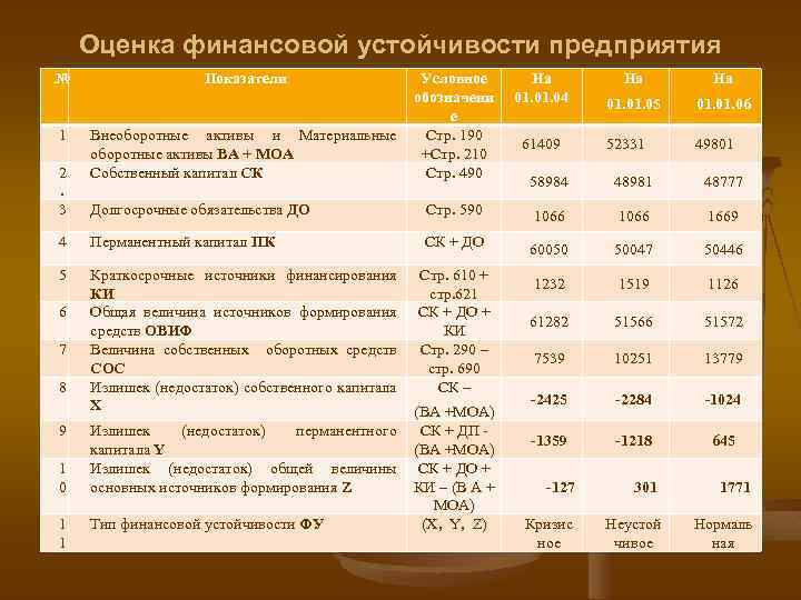 Оценка финансовой устойчивости предприятия № 1 2. 3 Показатели Внеоборотные активы и Материальные оборотные