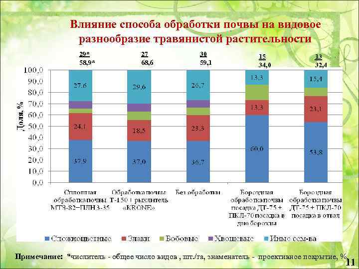 Влияние способа обработки почвы на видовое разнообразие травянистой растительности 29* 58, 9* 27 68,