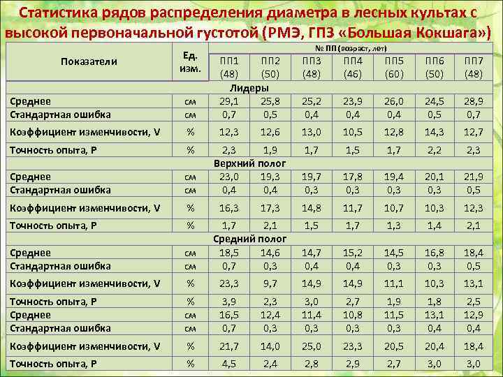 Статистика рядов распределения диаметра в лесных культах с высокой первоначальной густотой (РМЭ, ГПЗ «Большая
