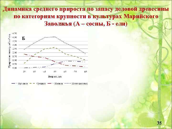 Динамика среднего прироста по запасу деловой древесины по категориям крупности в культурах Марийского Заволжья