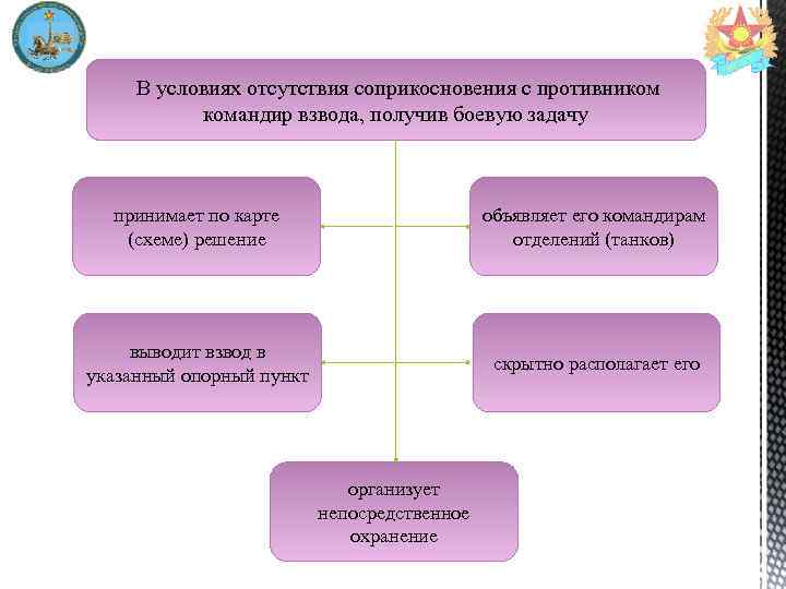В условиях отсутствия соприкосновения с противником командир взвода, получив боевую задачу принимает по карте