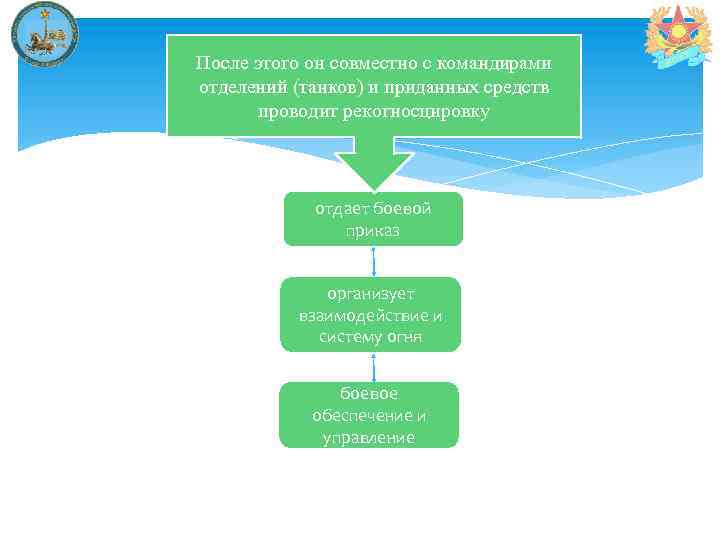 После этого он совместно с командирами отделений (танков) и приданных средств проводит рекогносцировку отдает