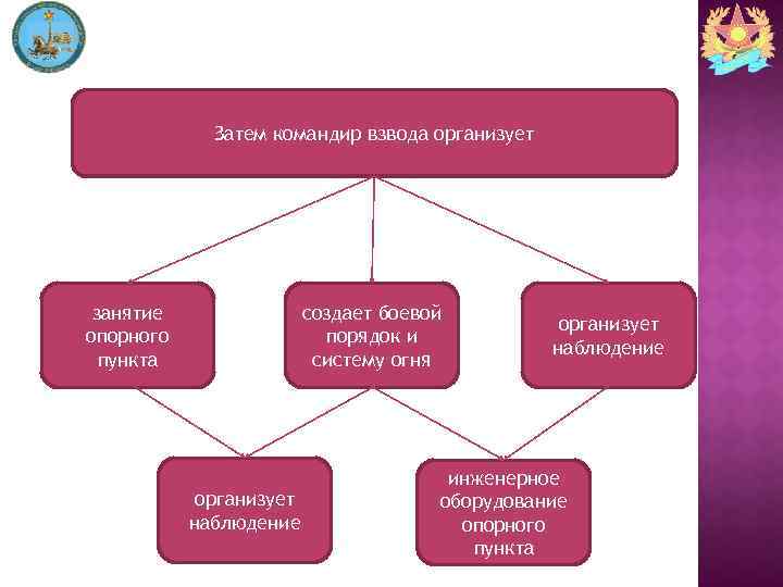 Затем командир взвода организует занятие опорного пункта создает боевой порядок и систему огня организует