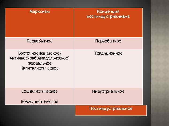 Марксизм Концепция постиндустриализма Первобытное Восточное(азиатское) Античное(рабрвладельческое) Феодальное Капиталистическое Традиционное Социалистическое Индустриальное Коммунистическое Постиндустриальное 