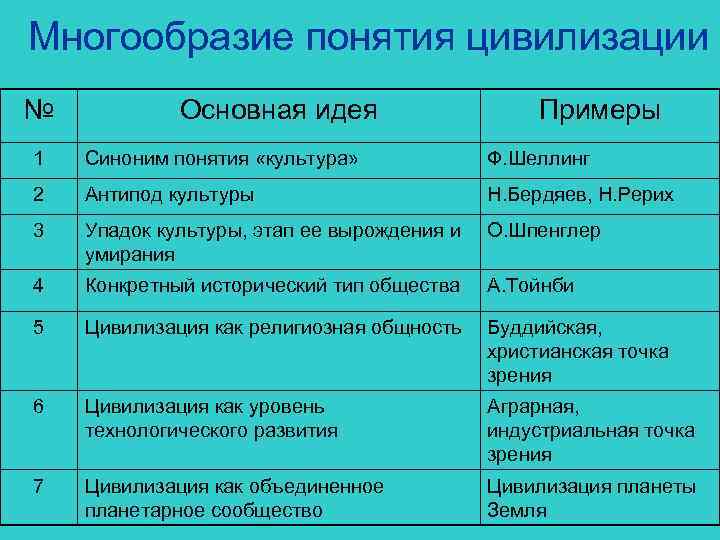 Многообразие понятия цивилизации № Основная идея Примеры 1 Синоним понятия «культура» Ф. Шеллинг 2