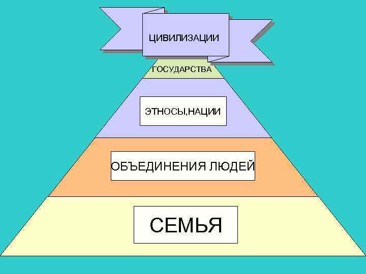 ЦИВИЛИЗАЦИИ ГОСУДАРСТВА ЭТНОСЫ, НАЦИИ ОБЪЕДИНЕНИЯ ЛЮДЕЙ СЕМЬЯ 