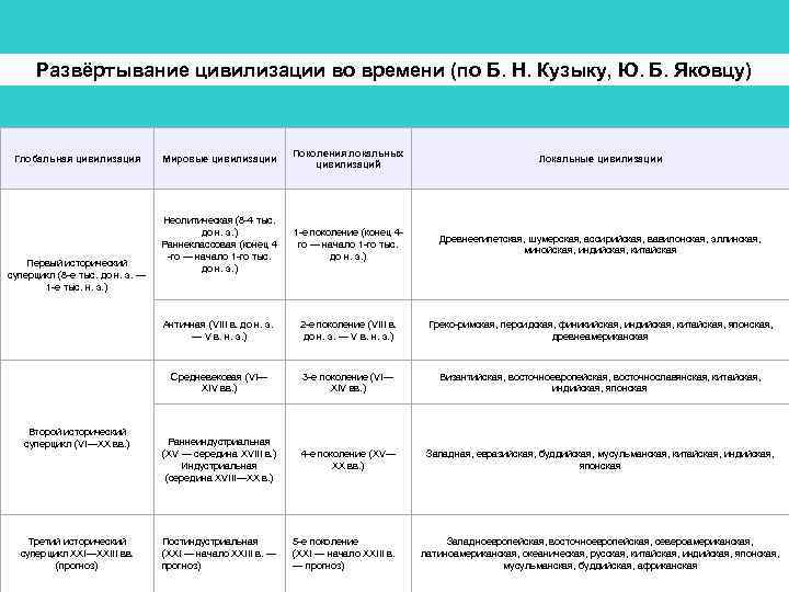 Развёртывание цивилизации во времени (по Б. Н. Кузыку, Ю. Б. Яковцу) Второй исторический суперцикл