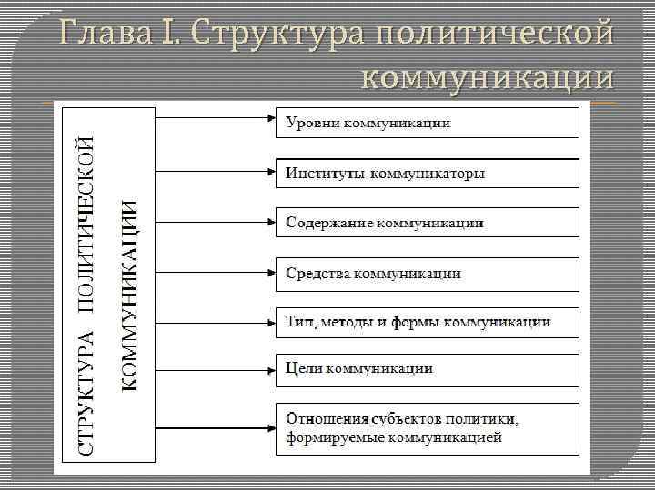 Политические коммуникации в современном обществе