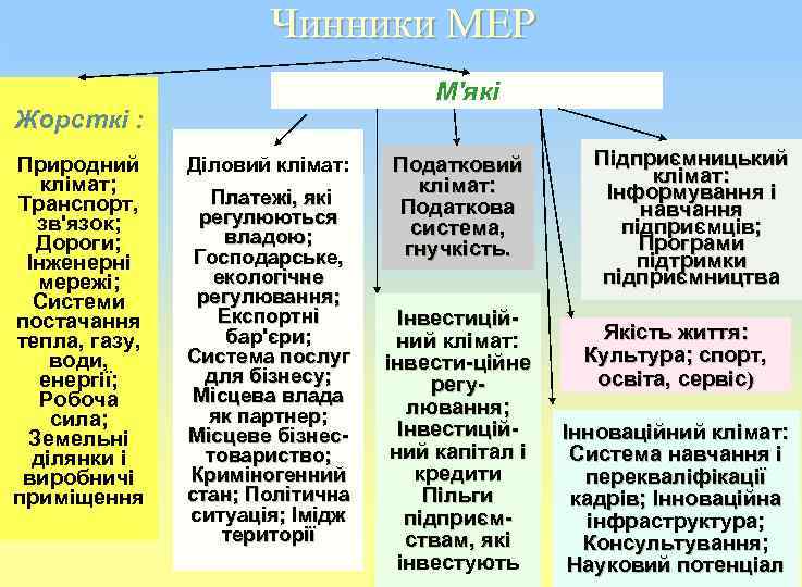 Чинники МЕР М'які Жорсткі : Природний клімат; Транспорт, зв'язок; Дороги; Інженерні мережі; Системи постачання