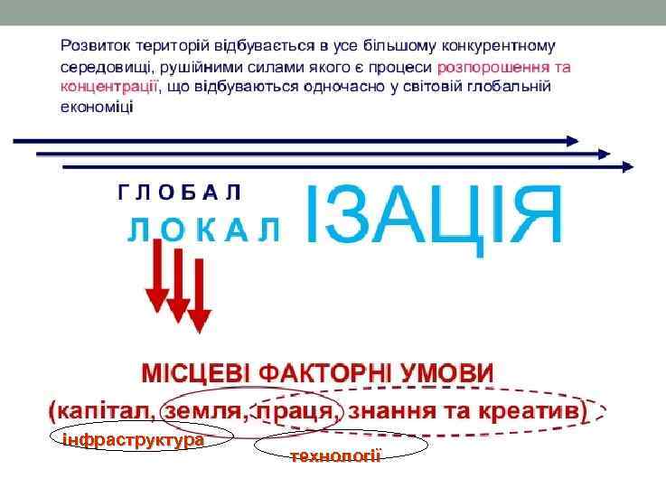 інфраструктура технології 