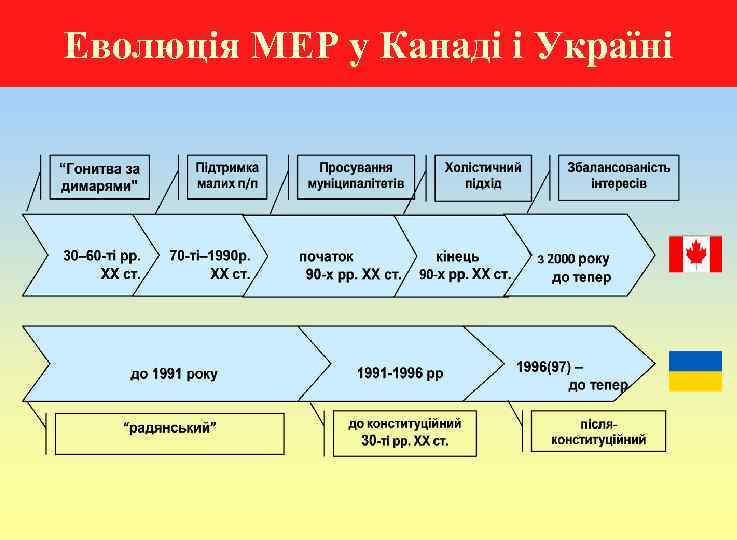 Еволюція МЕР у Канаді і Україні 
