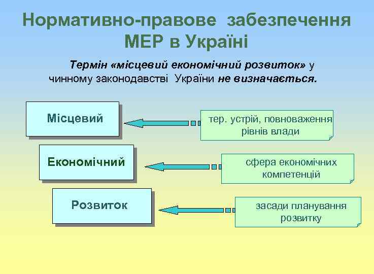 Нормативно-правове забезпечення МЕР в Україні Термін «місцевий економічний розвиток» у чинному законодавстві України не