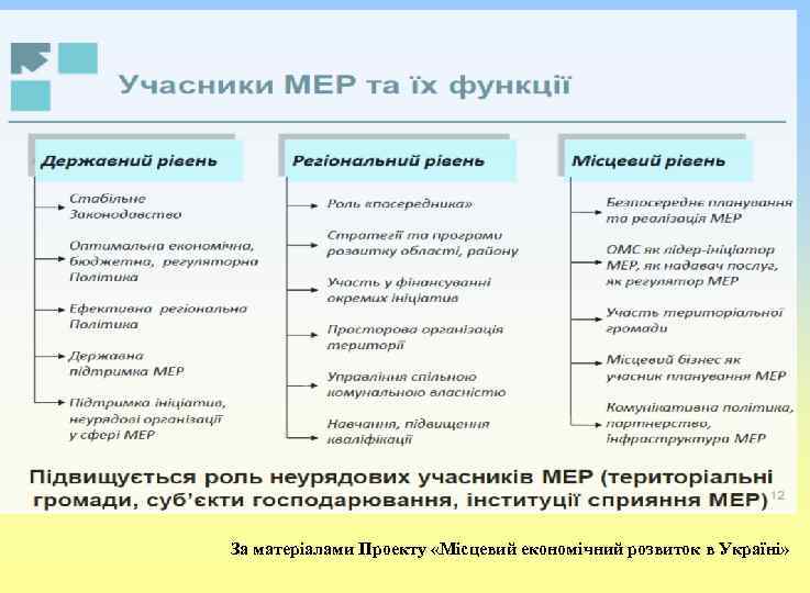 За матеріалами Проекту «Місцевий економічний розвиток в Україні» 
