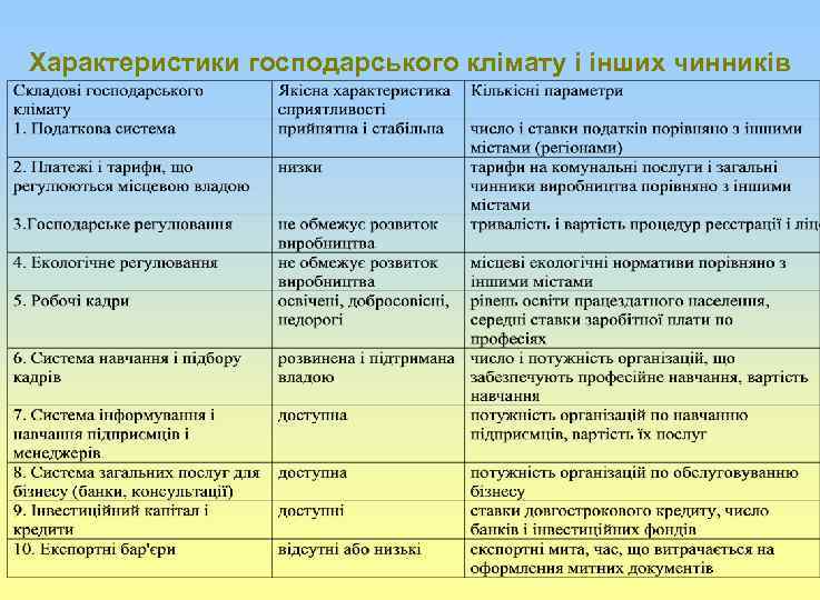 Характеристики господарського клімату і інших чинників 