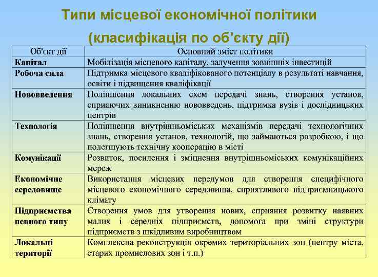 Типи місцевої економічної політики (класифікація по об'єкту дії) 
