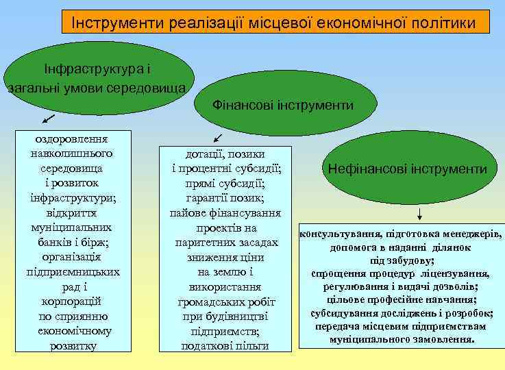 Інструменти реалізації місцевої економічної політики Інфраструктура і загальні умови середовища Фінансові інструменти оздоровлення навколишнього