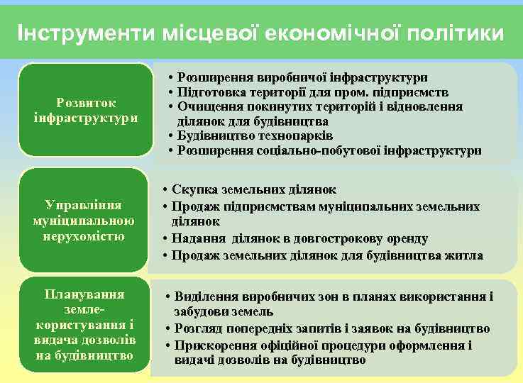 Інструменти місцевої економічної політики Розвиток інфраструктури • Розширення виробничої інфраструктури • Підготовка території для