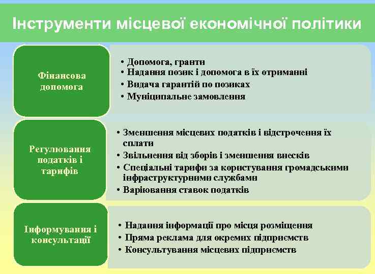 Інструменти місцевої економічної політики Фінансова допомога Регулювання податків і тарифів Інформування і консультації •