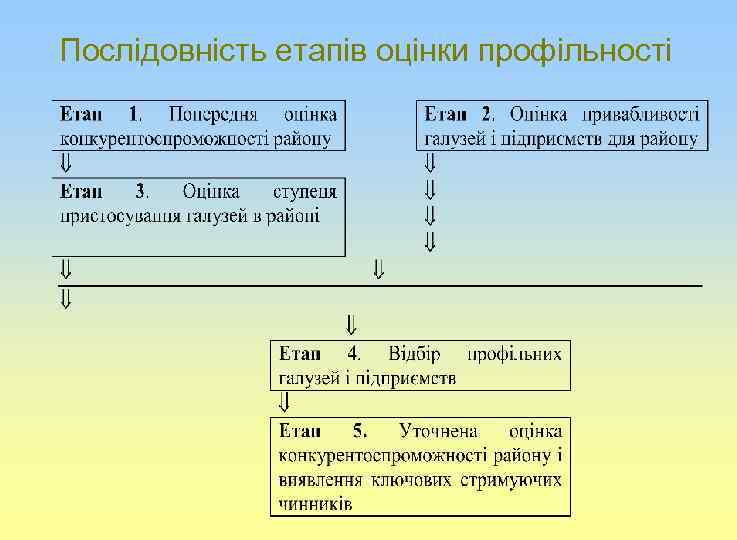 Послідовність етапів оцінки профільності 