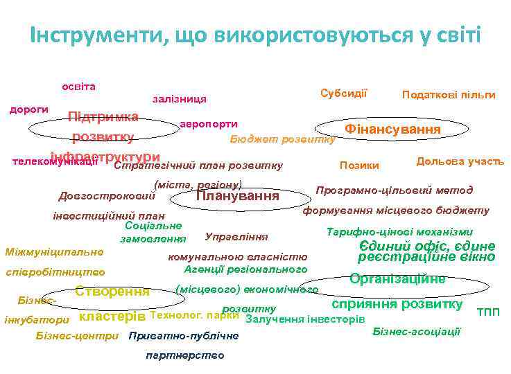 Інструменти, що використовуються у світі освіта Субсидії залізниця дороги Підтримка розвитку інфраструктури телекомунікації аеропорти