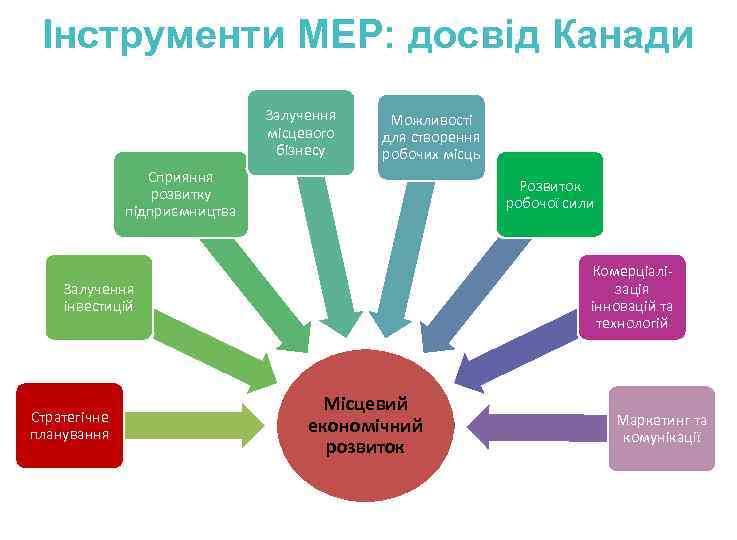 Інструменти МЕР: досвід Канади Залучення місцевого бізнесу Можливості для створення робочих місць Сприяння розвитку