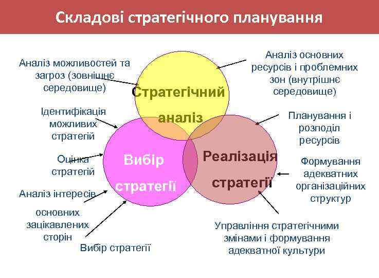 Складові стратегічного планування Аналіз можливостей та загроз (зовнішнє середовище) Стратегічний Ідентифікація можливих стратегій Оцінка