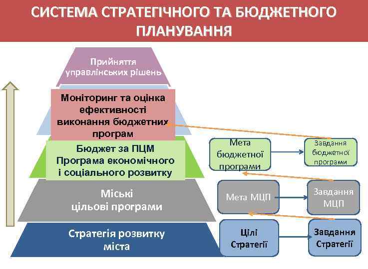 СИСТЕМА СТРАТЕГІЧНОГО ТА БЮДЖЕТНОГО ПЛАНУВАННЯ Прийняття управлінських рішень Моніторинг та оцінка ефективності виконання бюджетних