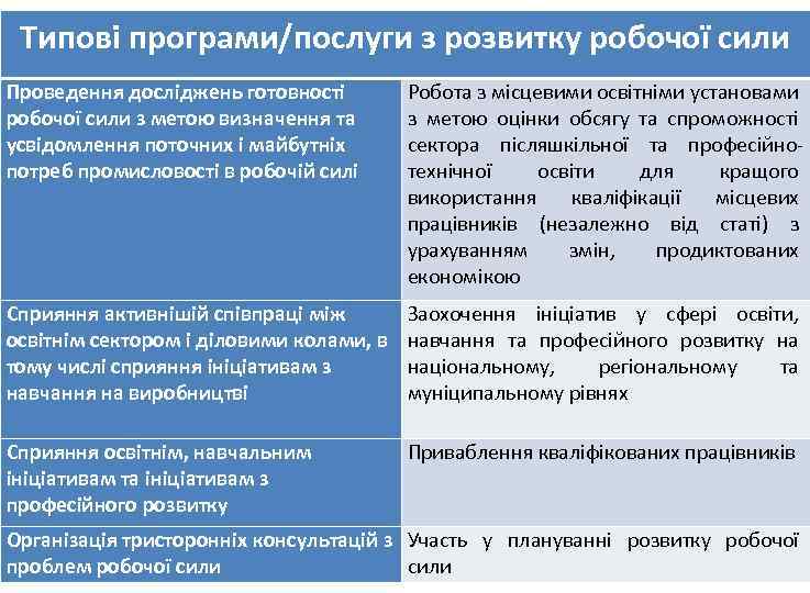 Типові програми/послуги з розвитку робочої сили Проведення досліджень готовності робочої сили з метою визначення