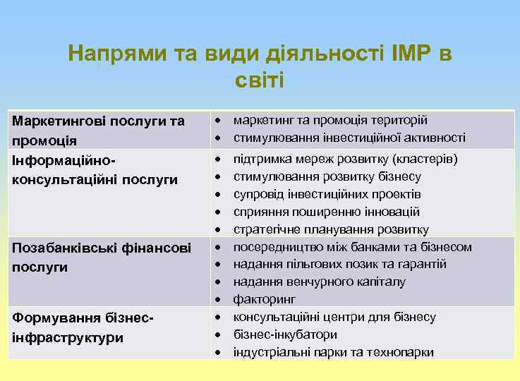 Напрями та види діяльності ІМР в світі Маркетингові послуги та промоція Інформаційноконсультаційні послуги Позабанківські