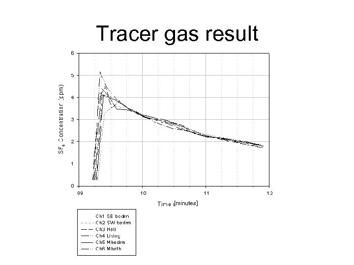 Tracer gas result [minutes] 