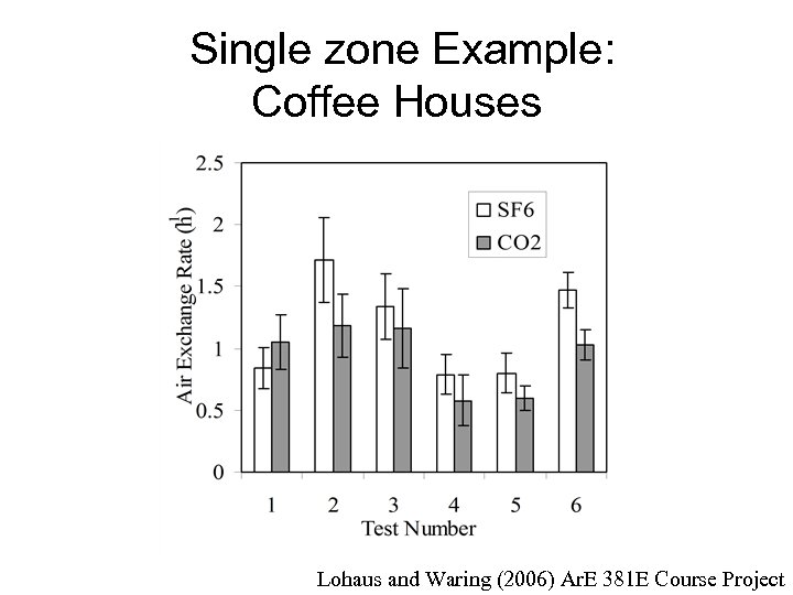 Single zone Example: Coffee Houses Lohaus and Waring (2006) Ar. E 381 E Course